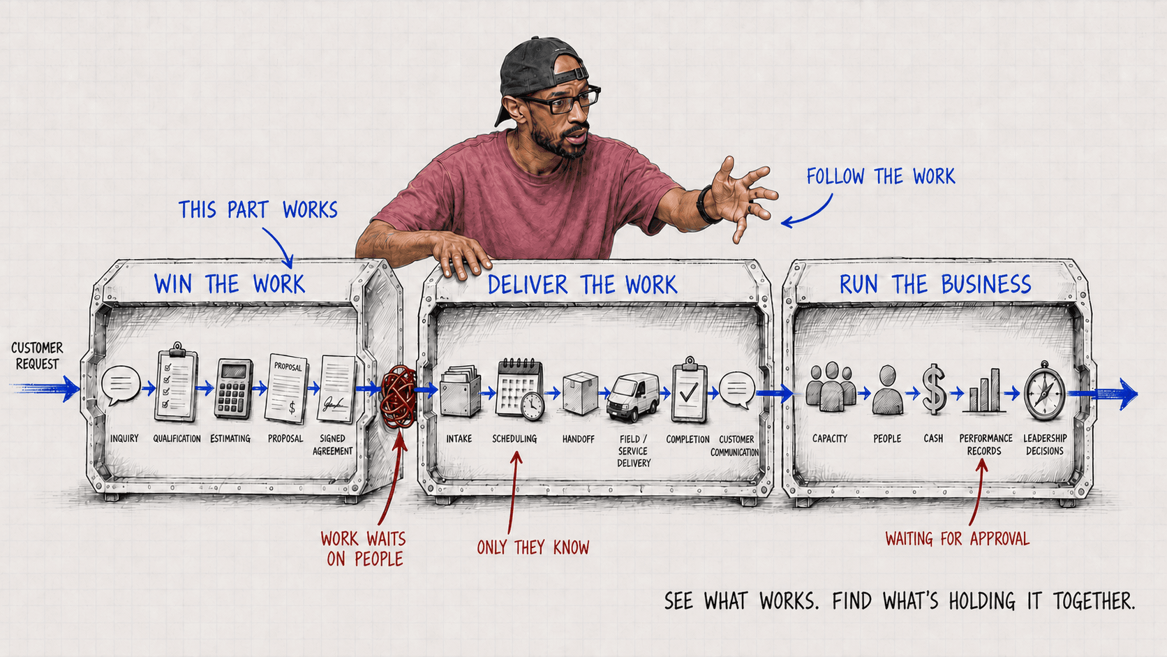 Win the work, deliver the work, run the business, drawn as one line with the places work waits on people marked in red