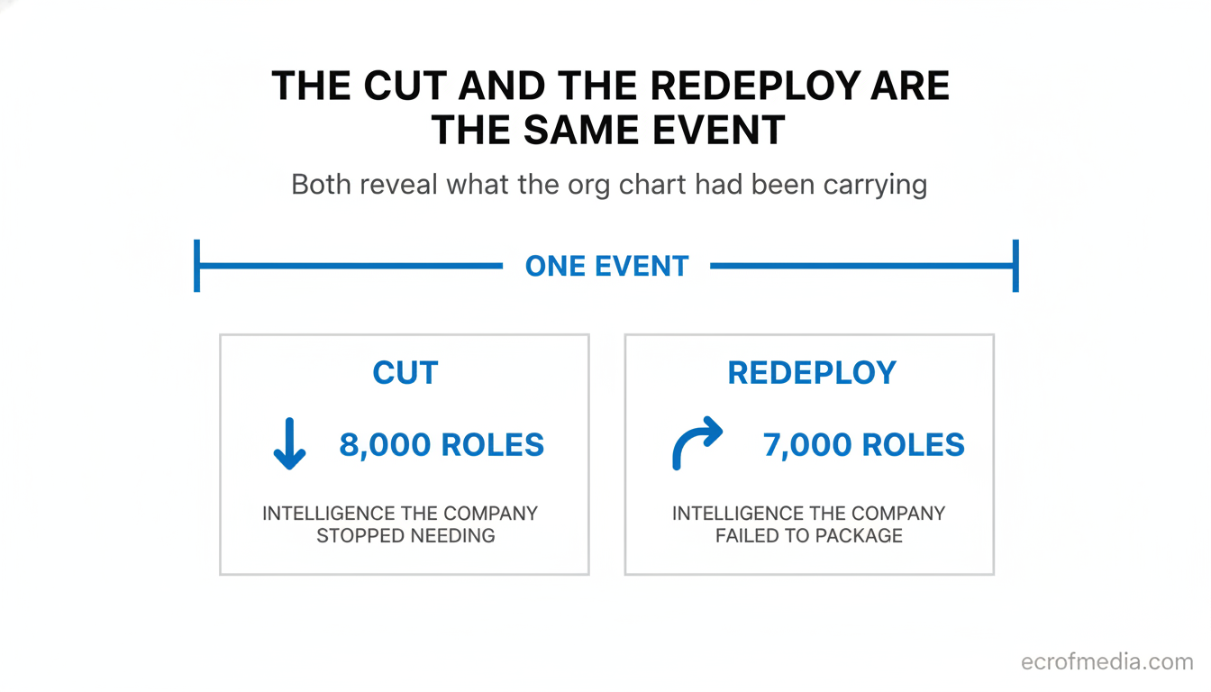 Diagram showing the cut and the redeploy as one event, with both revealing what the org chart had been carrying