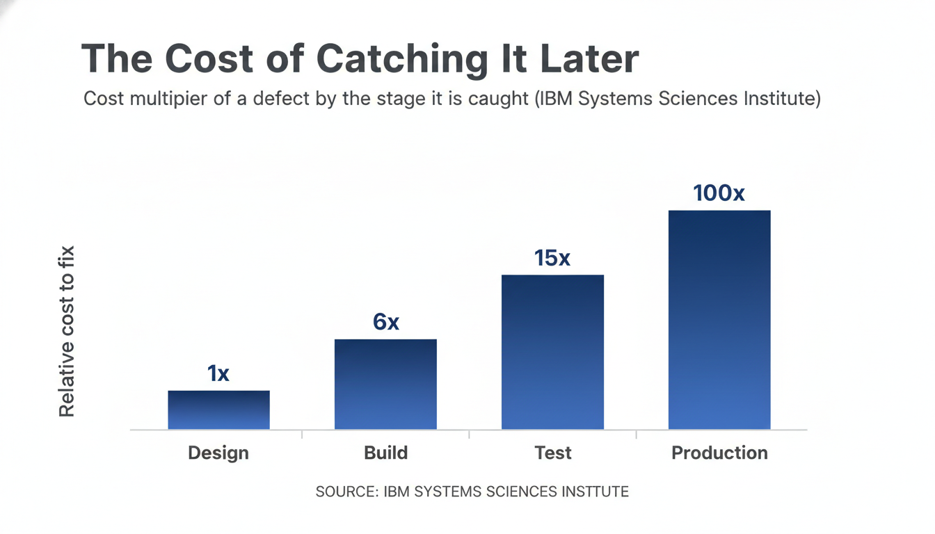 Cost of catching a defect by stage