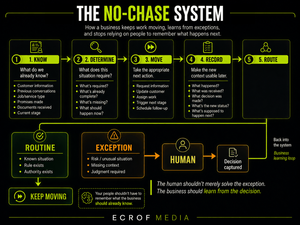 The No-Chase System